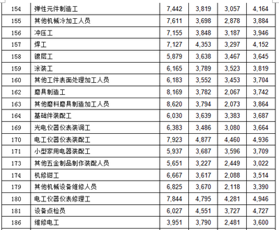 2015年深圳市橡膠和塑料制品業各崗位平均工資指導價一覽