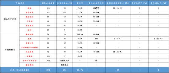 最新丨一周時間,橡膠行業(yè)復(fù)工率大增至近7成