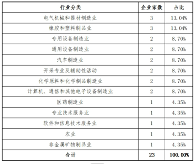 東北證券:北交所2024年各階段項(xiàng)目情況分析報(bào)告