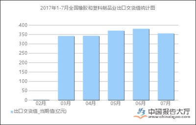 2017年1-7月全國(guó)橡膠和塑料制品業(yè)出口交貨值統(tǒng)計(jì)分析_報(bào)告大廳www.chinabgao.com